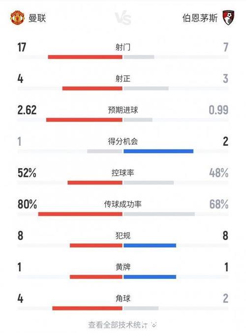 曼联2-1伯恩茅斯半场数据:控球率52%-48%,射门17-7射正4-3 曼联2-1伯恩茅斯半场数据:控球率52%-48%,射门17-7射正4-3